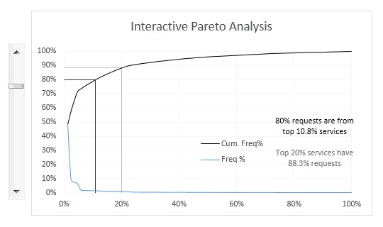 Demo - Pareto Analysis - Lesson in 50 ways to analyze data course
