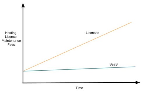 Licensed vs SaaS Blog Image