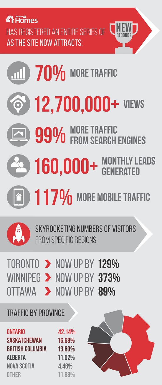 Point2 Homes Infographic Traffic