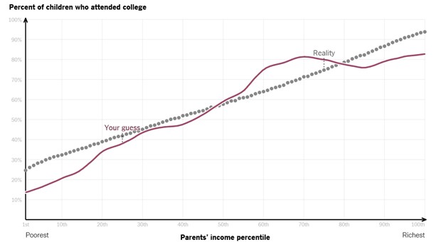 family-income-vs-college-enrollment-nytimes