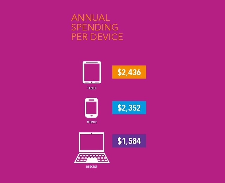 Mobile-Shoppers-Outspend-Desktop-Users-482562-2