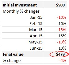 FVSCHEDULE() Excel formula to calculate future value after a series of % changes