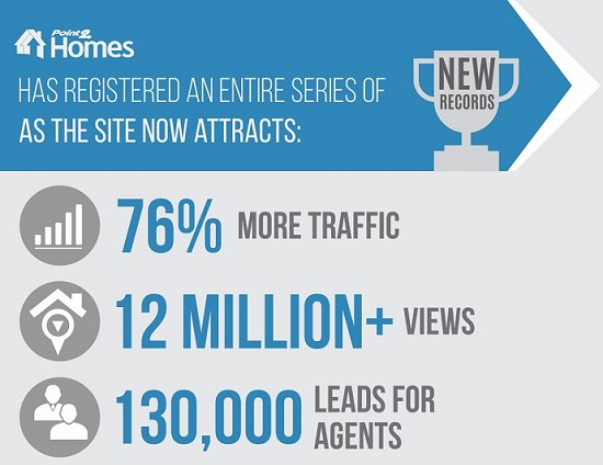 Point2 Homes Traffic Records May 2015