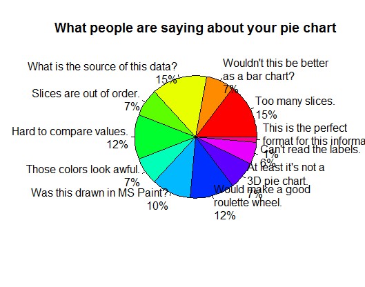 What people are saying about your pie charts