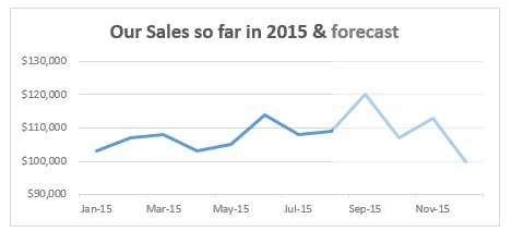 show-forecast-values-in-different-color-on-charts