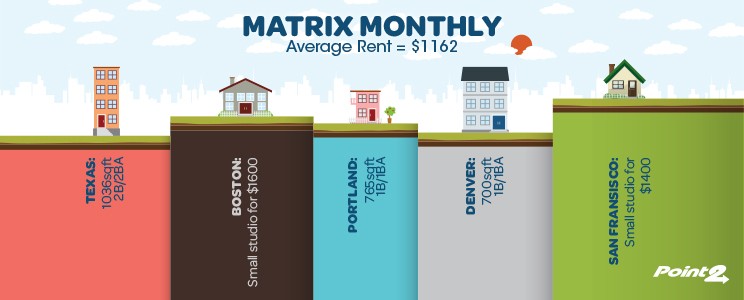 August U.S. Rental Market Shows Robust Growth