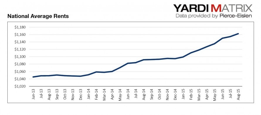 Yardi Matrix Monthly National U.S. Rents