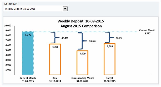 KPI Chart by Lisa Price - snapshot