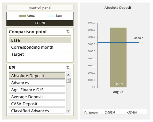 KPI Chart by Marie-Anne Andre - snapshot
