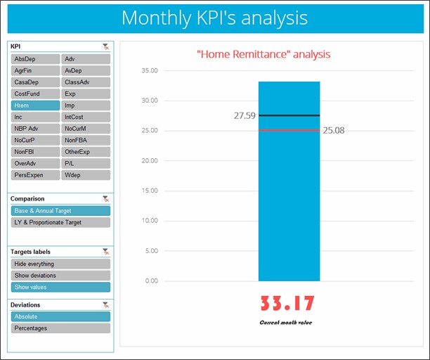 KPI Dashboard by Reynaldo Peña - snapshot