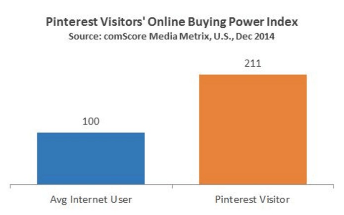pixelz-social-media-pinterest-users-buying-power