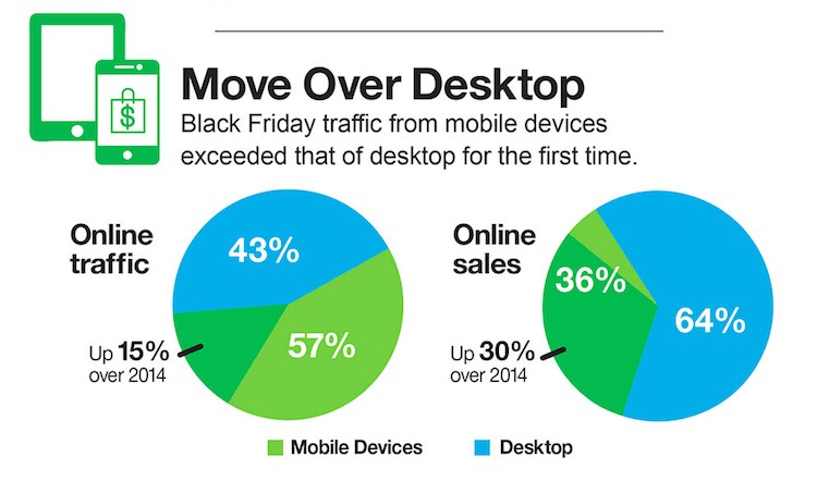 Mobile Sales Overtake Desktop