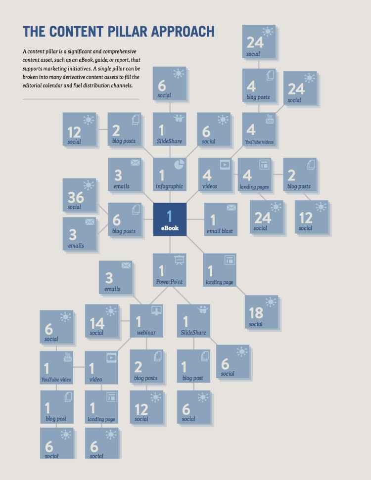 the_content_pillar_approach