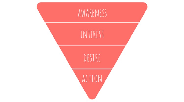 AIDA Customer Journey Model