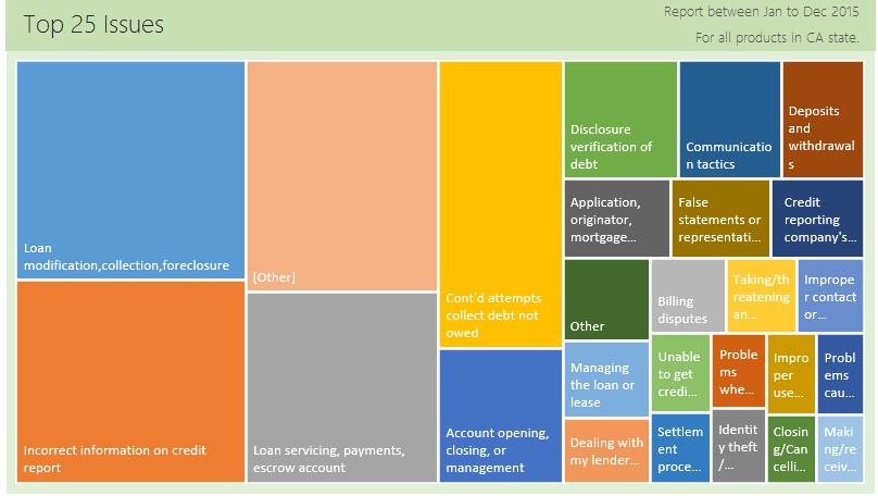 analyzing-consumer-complaints-interactive-treemap