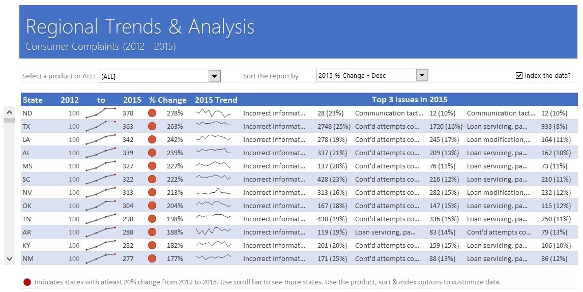 regional-trends-analysis-customer-complaints-data