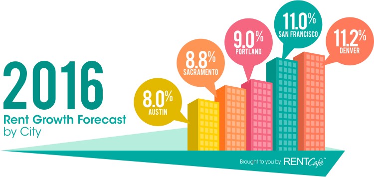 2016 rent growth forecast by city chart