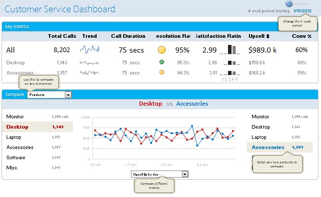 Customer service dashboard using Excel