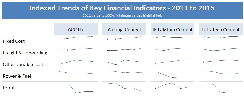 panel-chart-indexed-trends-multiple-variables