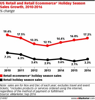 holiday-season-ecommerce-growth