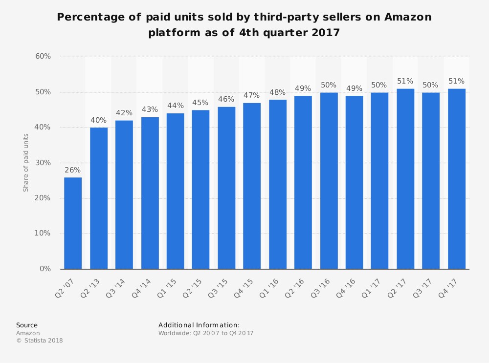 Statistic: Percentage of paid units sold by third-party sellers on Amazon platform as of 4th quarter 2017 | Statista