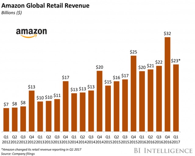 Amazon Global Retail Revenue Growth