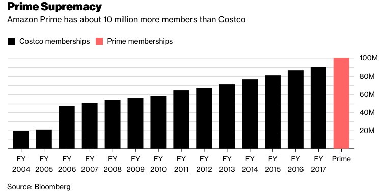 Amazon Growth