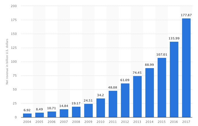 Amazon Sales Growth
