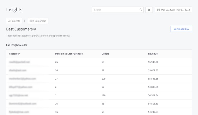 BigCommerce customer insights