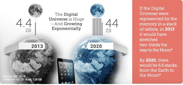 digital universe