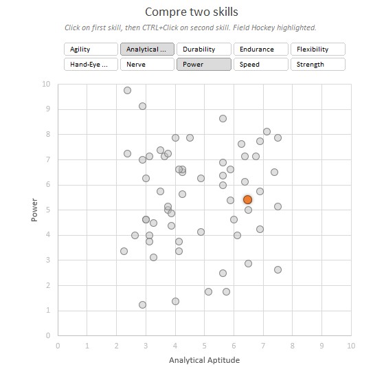Chart 2: Scatter plot with skill comparison - bottom